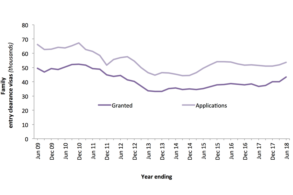 The chart shows the number of family-related visa applications and grants over the last 10 years.