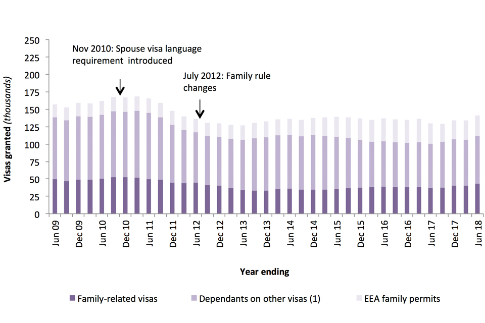 The chart shows the number of family-related visas (including dependants on other visas), and EEA Family permits granted over the last 10 years.