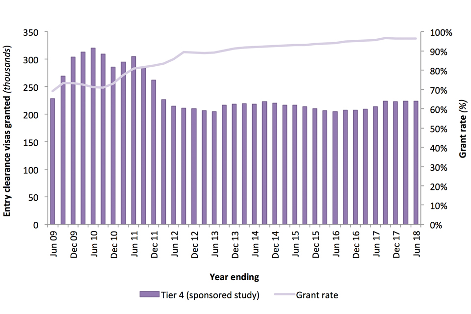 The chart shows the number of Tier 4 (Sponsored study) visa grants and grant rate in the last 10 years.