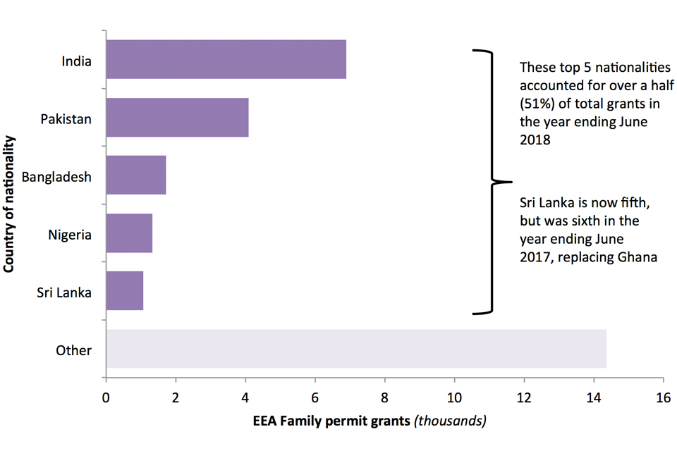The chart shows the number of EEA Family permits granted to each of the top 5 nationalities in the year ending June 2018.