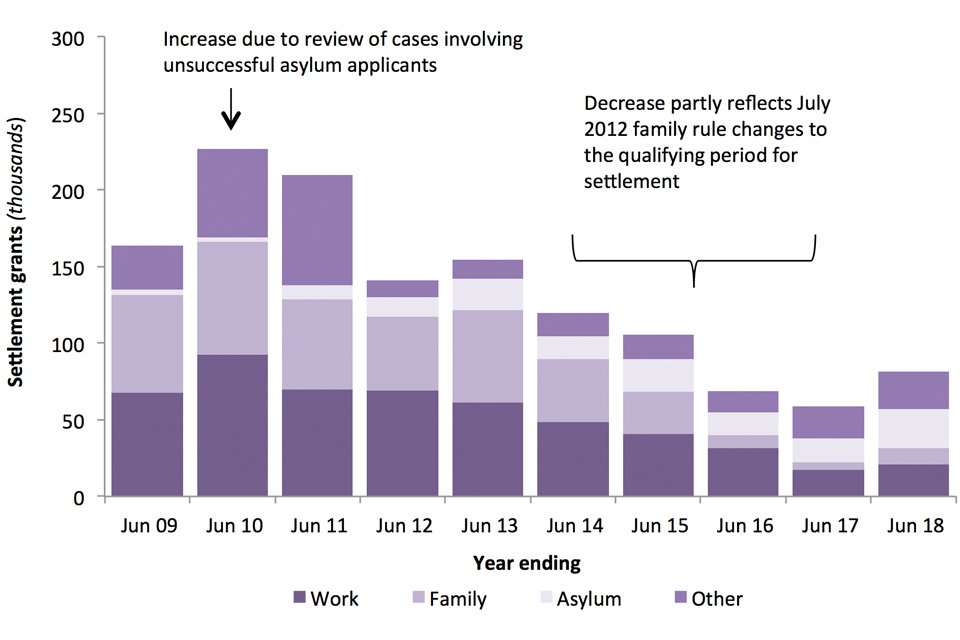 The chart shows the number of people granted settlement by reason, over the last 10 years.