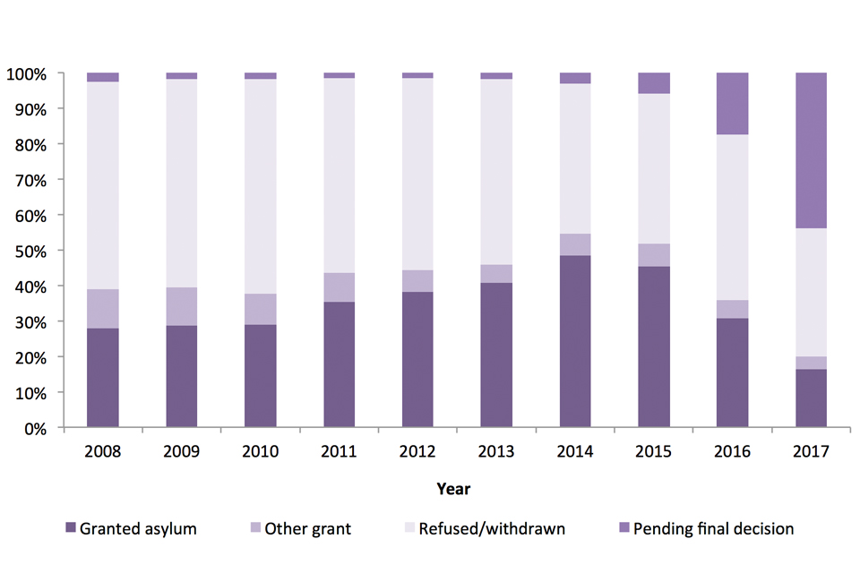 The chart shows the latest outcome of asylum applications made between 2008 and 2017, as at May 2018.