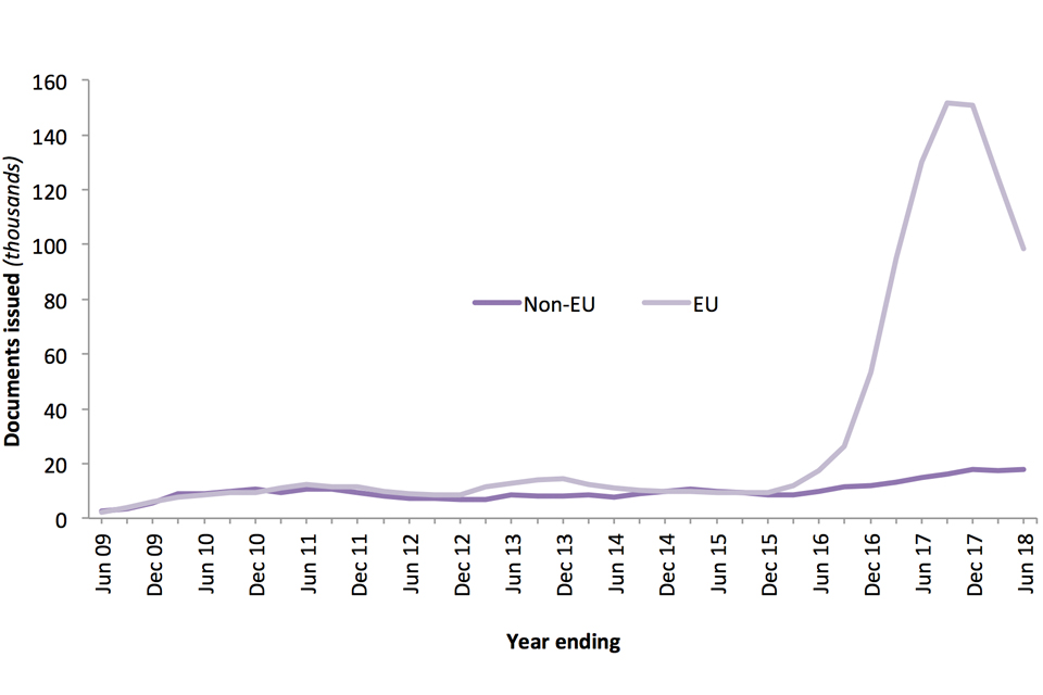 The chart shows numbers of EEA permanent residence documents issued to EU and non-EU nationals over the last 10 years.