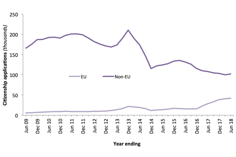 The chart shows numbers of applications for British citizenship made by EU and non-EU nationals over the last 10 years.