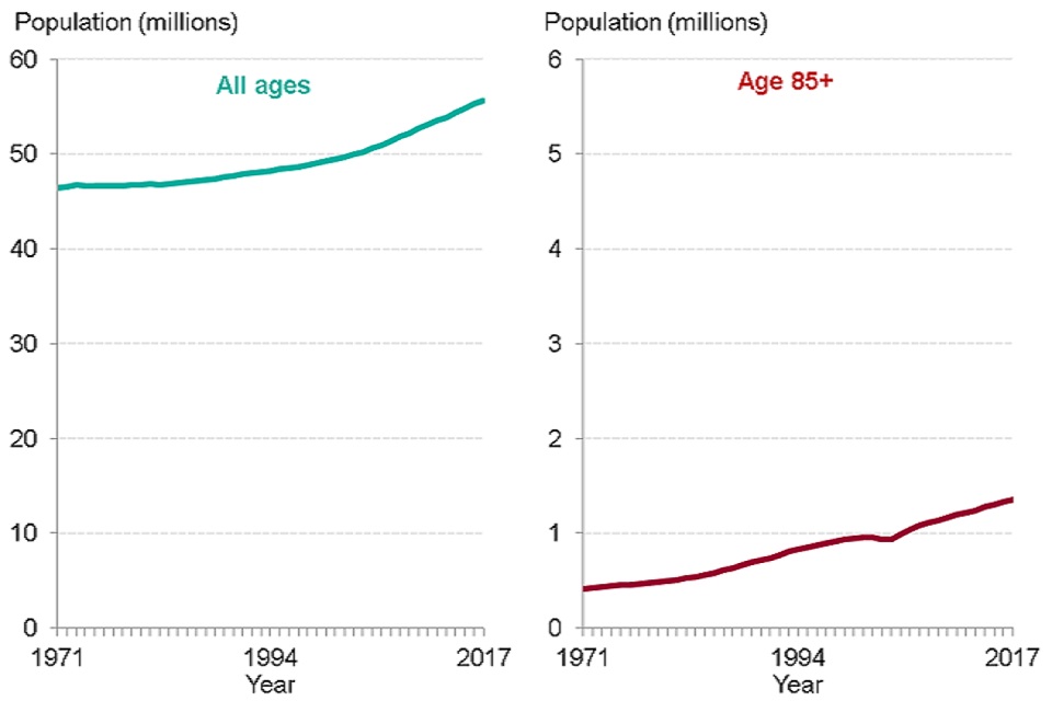 Figure 1: trend in population size, all ages and ages 85+ years, England, 1971 to 2017
