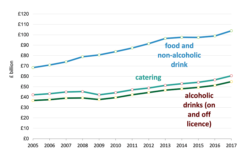 UK Consumer expenditure on food, drink and catering