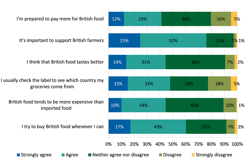 Attitudes towards British food purchases in the UK (2016)