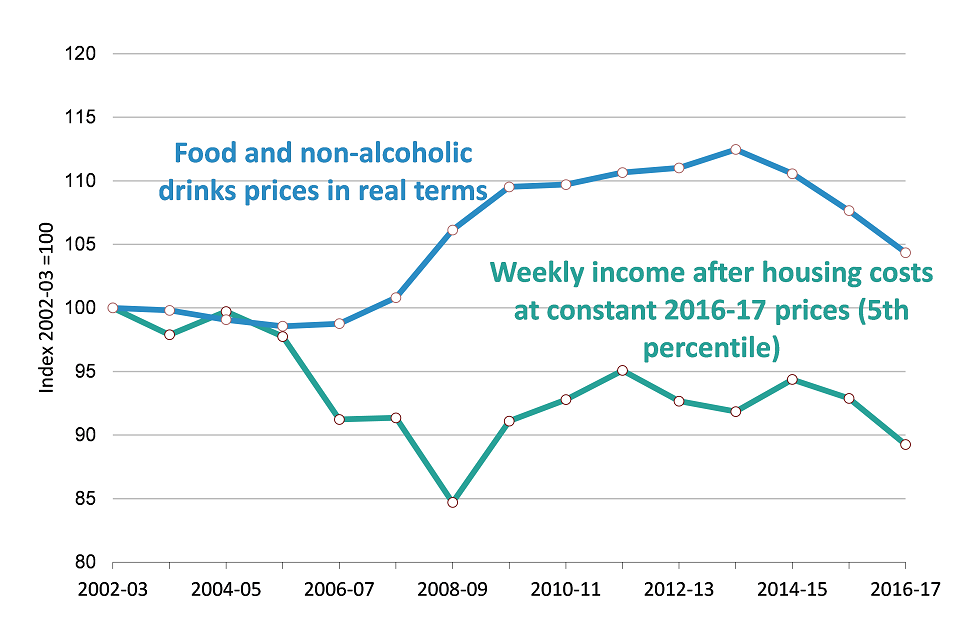 Household income (after housing costs) and food prices in real terms (UK) 2016-17