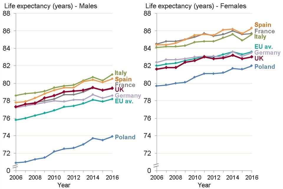 Figure 9: trend in life expectancy at birth, males and females, largest EU member states, 2006 to 2016