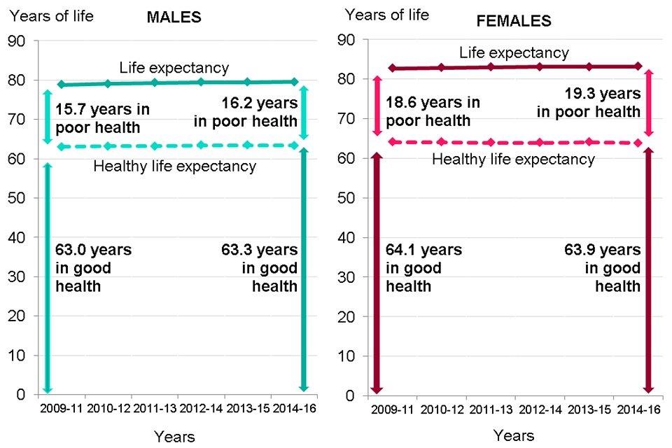 Figure 6: trend in life expectancy, healthy life expectancy and years spent in poor health from birth, males and females, England, 2009 to 2011 up to 2014 to 2016