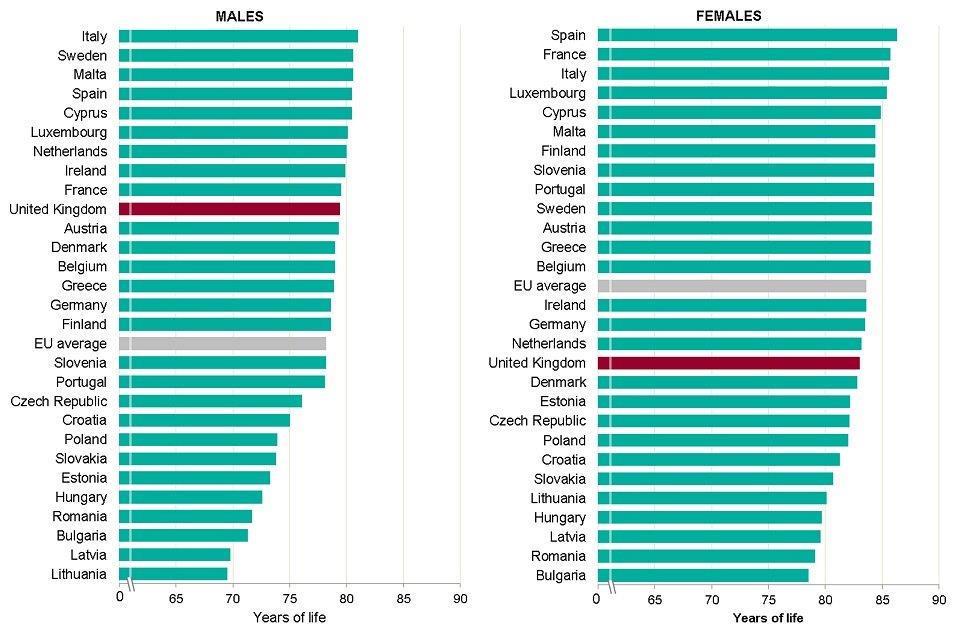 Figure 8: life expectancy at birth, males and females, EU member states, 2016