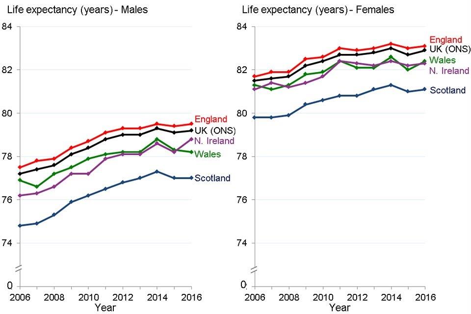 Figure 7: trend in life expectancy at birth, males and females, countries of the UK, 2006 to 2016