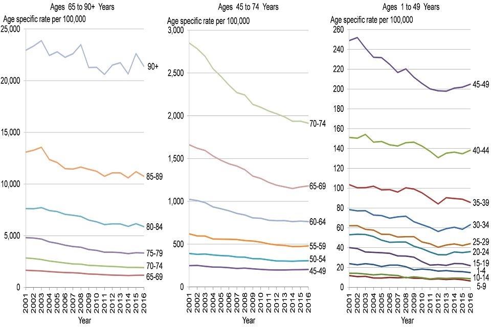 Figure 2: trend in the age-specific mortality rate by age, persons, England, 2001 to 2016