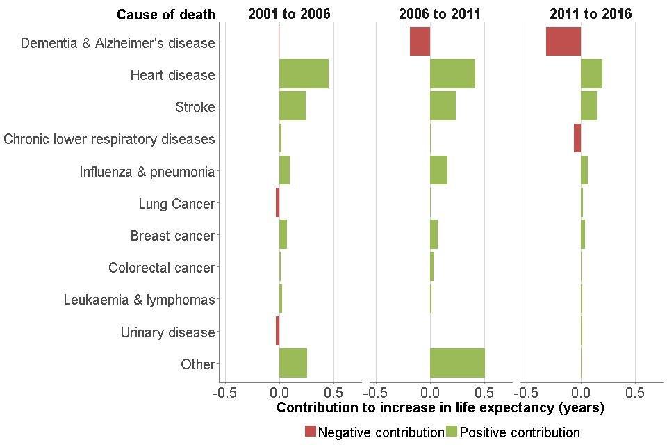 Figure 10: contribution of causes of death to changes in life expectancy, females, England, 2001 to 2006, 2006 to 2011 and 2011 to 2016