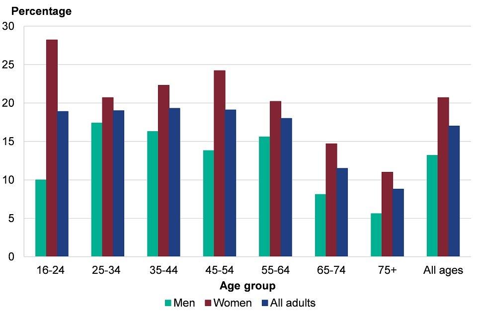 Figure 9: prevalence of any common mental health disorder (CMD) by age, males and females, England, 2014 