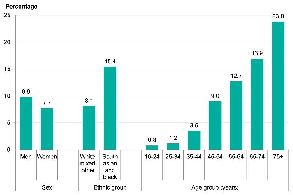 Figure 10: diabetes prevalence (diagnosed and undiagnosed), by age, sex and ethnic group, England, 2016