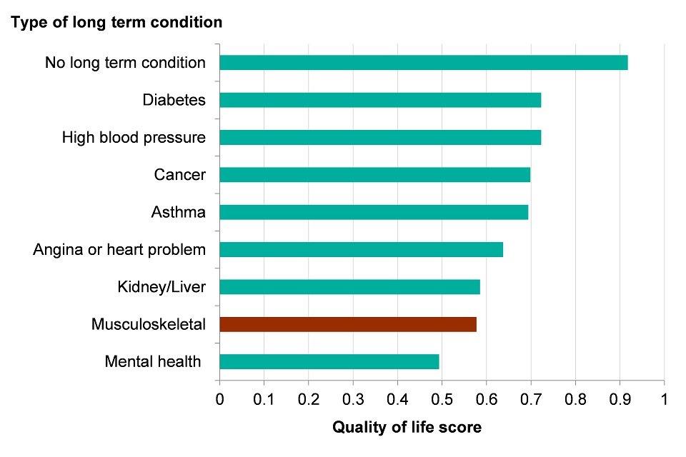 Figure 7: average quality of life score for adults who live with a self-reported long term condition, England, financial year 2016 to 2017