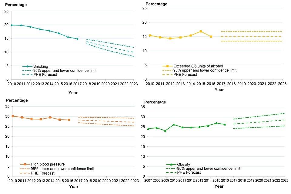 Figure 13: trend in prevalence of smoking, high blood pressure, obesity and alcohol consumption, adults, England, 2010 to 2016*, and forecasts to 2023