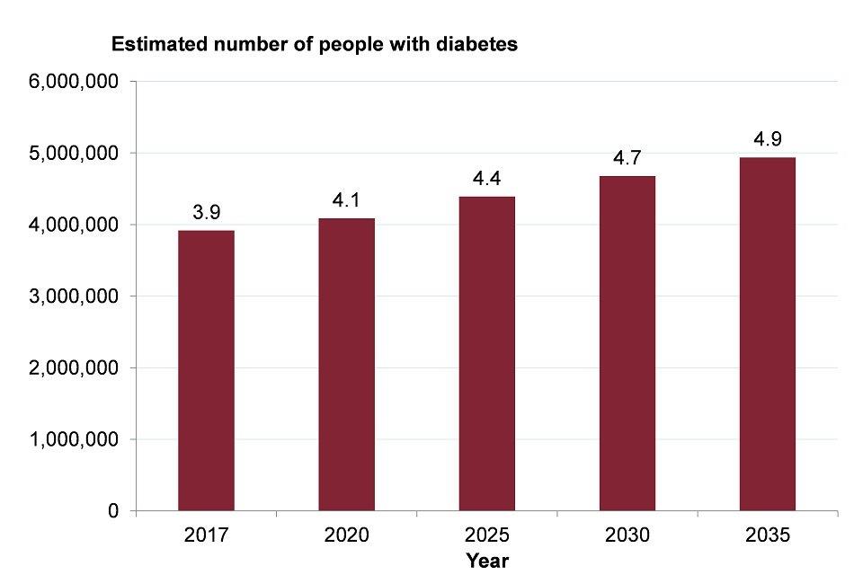 Figure 11: projected number of people with diabetes (diagnosed and undiagnosed), England, 2017 to 2035