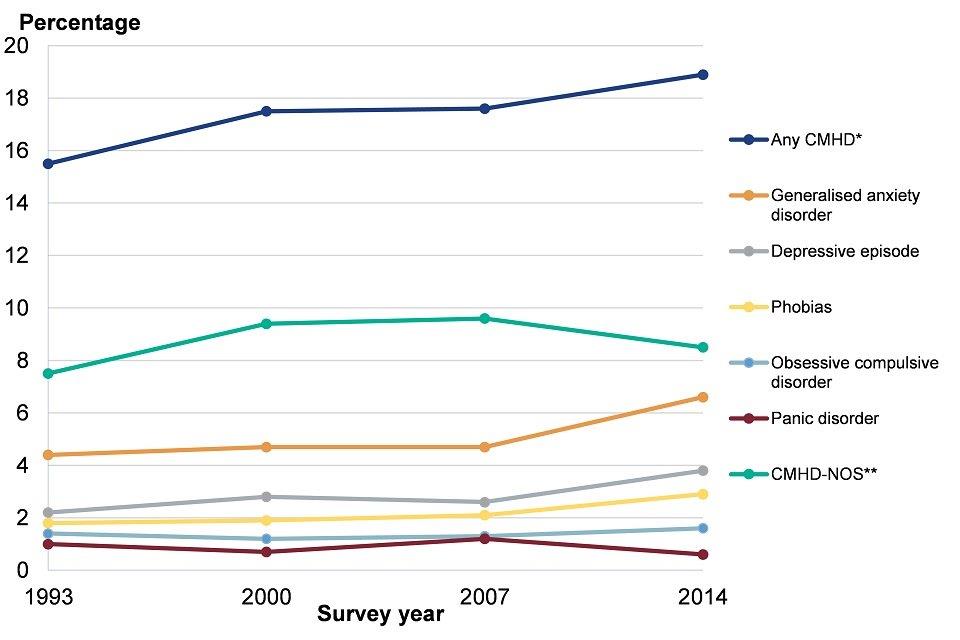 Figure 8: trend in the prevalence of common mental health disorders (CMDs) in adults (age 16-64), England, 1993 to 2014 