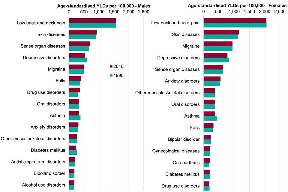 Figure 2: age-standardised morbidity rate for leading causes of morbidity (level 3 disease groups), males and females, England, 1990 and 2016 