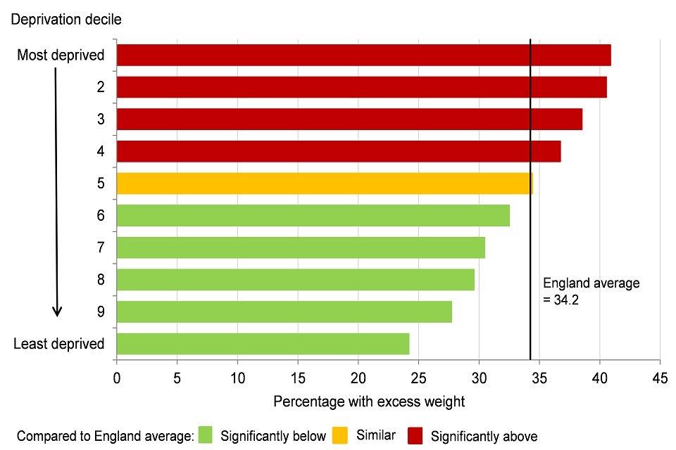 Figure 10: excess weight in 10 to 11 year olds by deprivation decile*, England, academic year 2016 to 2017
