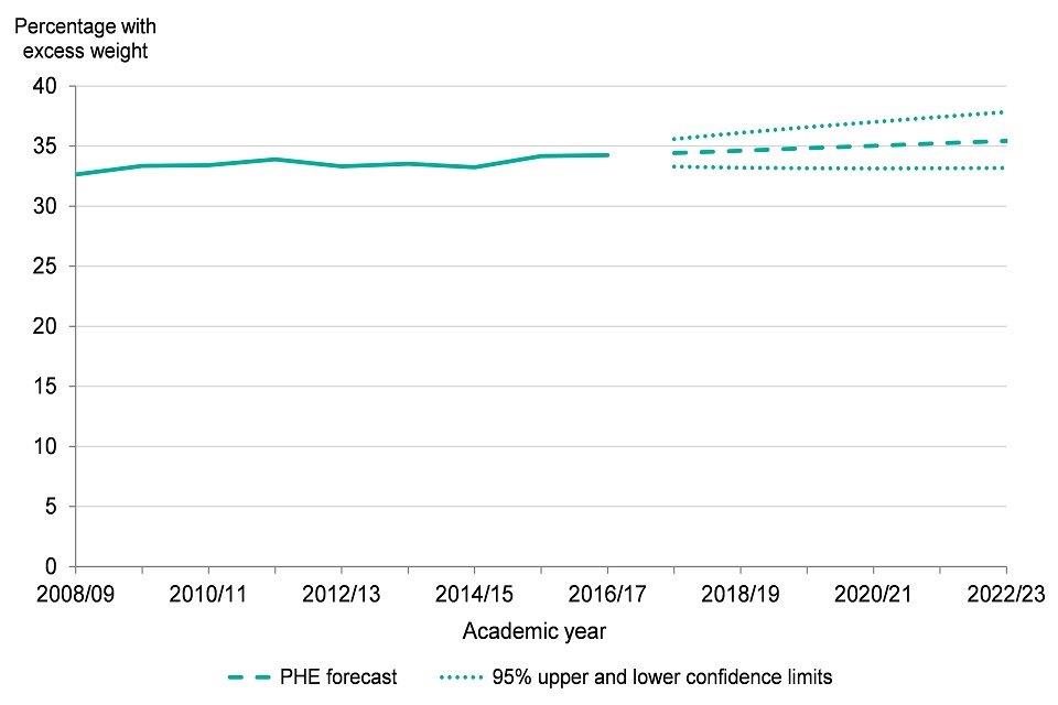 Figure 9: trend in excess weight in 10 to 11 year olds, England, academic year 2008 to 2009 up to 2016 to 2017, forecasts up to academic year 2023 to 2023