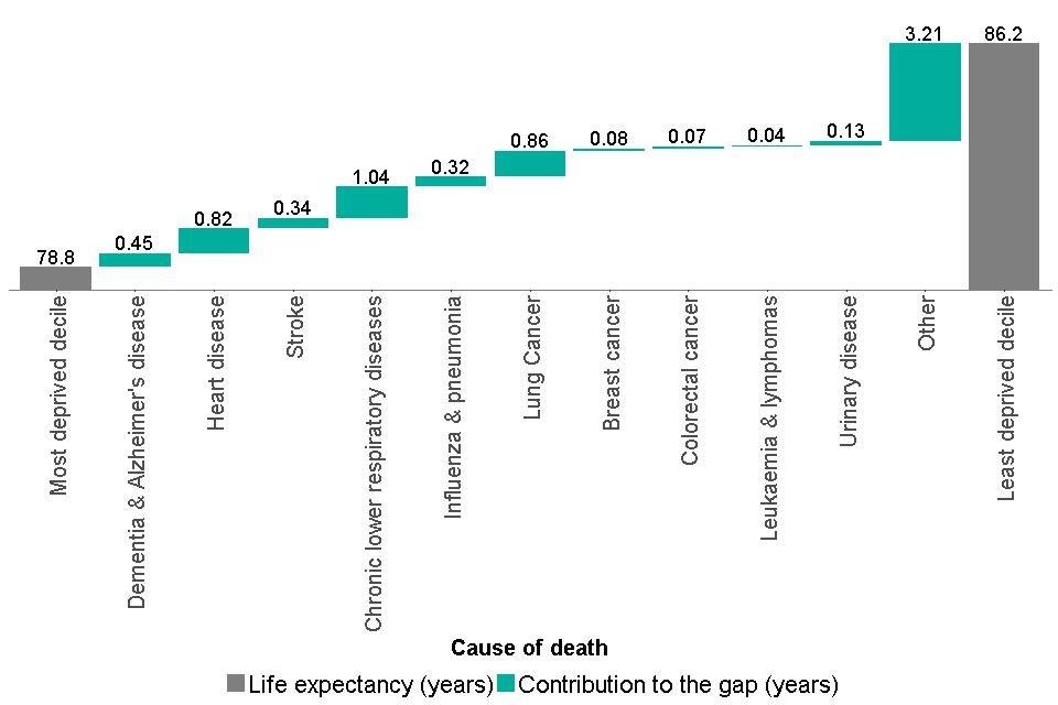 Figure 7: breakdown of the life expectancy inequality gap between the most and least deprived deciles, females, England, 2014 to 2016