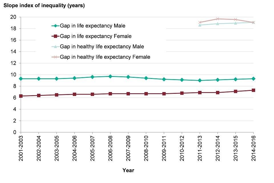 Figure 3: trend in inequality in life expectancy at birth and healthy life expectancy at birth, males and females, England, 2001 to 2003 up to 2014 to 2016
