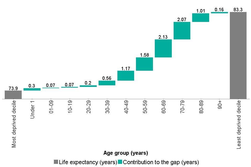 Figure 4: breakdown of the life expectancy inequality gap between the most and least deprived deciles, by age group, males, England, 2014 to 2016