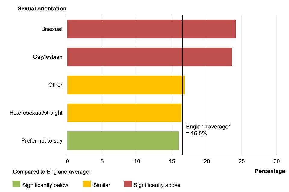 Figure 11: smoking prevalence by sexual orientation, age 18+ years, England, 2016