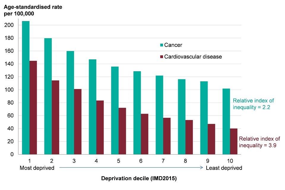 Figure 8: age-standardised premature (aged <75) mortality rate for cancer and cardiovascular disease, by deprivation decile*, persons, England, 2014 to 2016