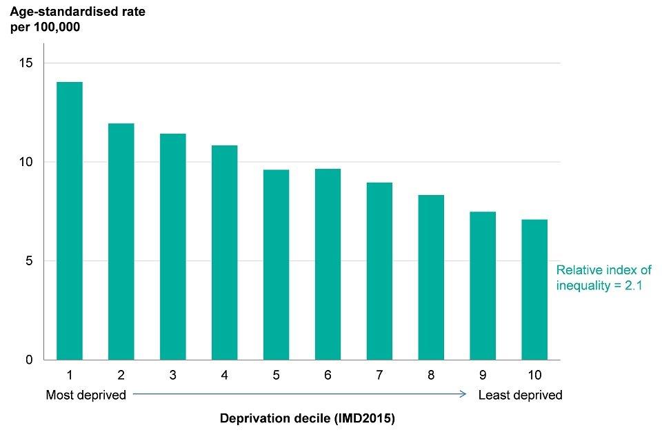 Figure 9: age-standardised mortality rate for suicide, by deprivation decile*, persons, England, 2014 to 2016