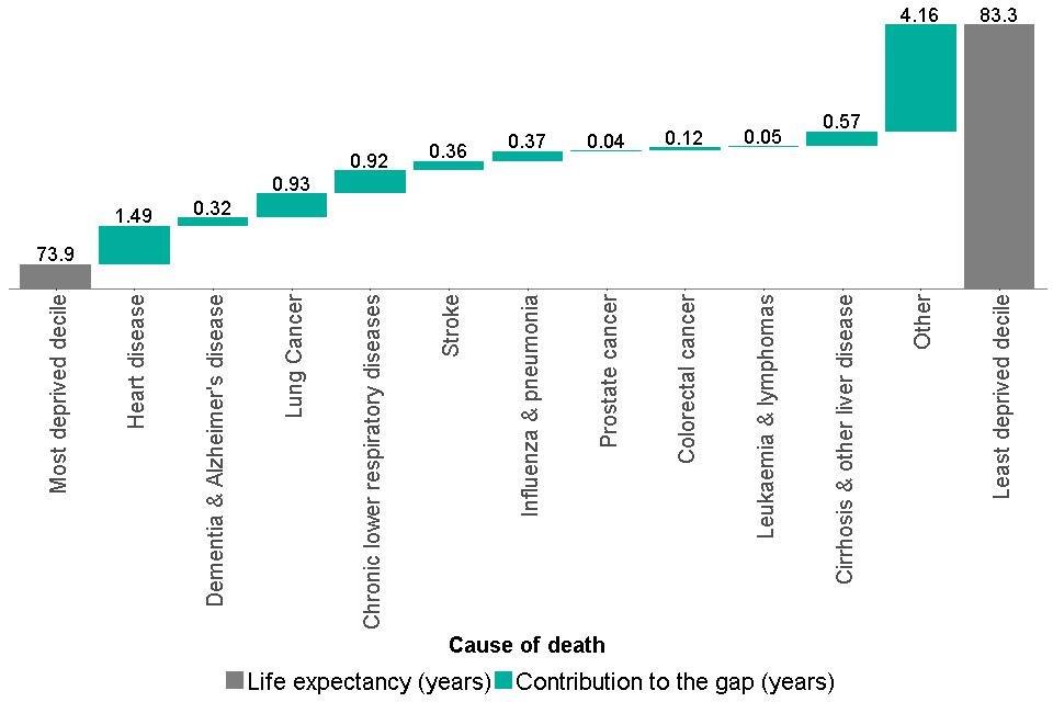 Figure 6: breakdown of the life expectancy inequality gap between the most and least deprived deciles, males, England, 2014 to 2016