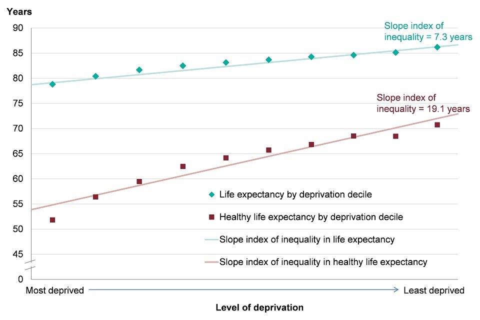 Figure 2: slope index of inequality in life expectancy and healthy life expectancy at birth, females, England, 2014 to 2016