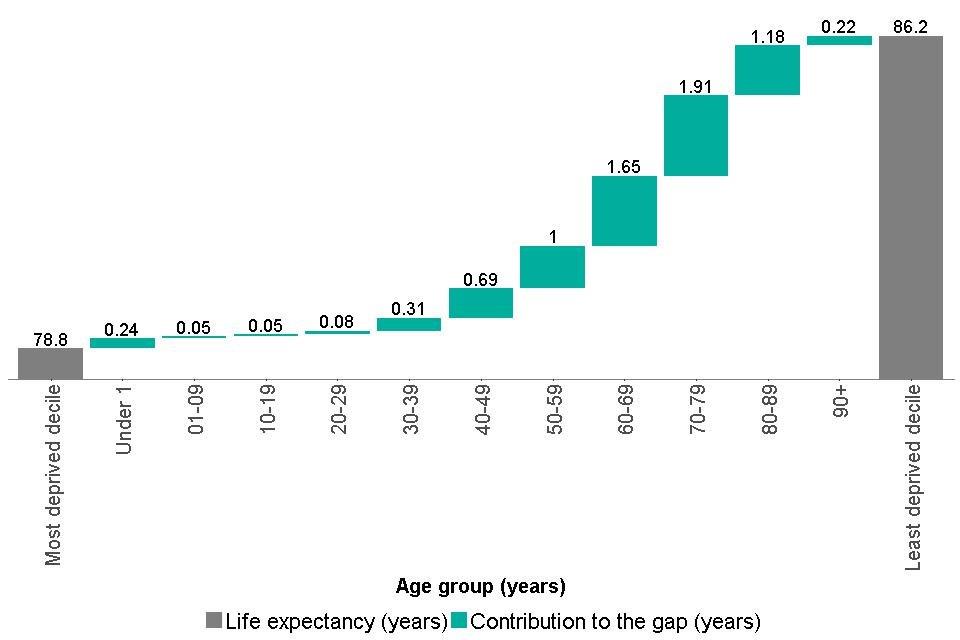 Figure 5: breakdown of the life expectancy inequality gap between the most and least deprived deciles, females, England, 2014 to 2016