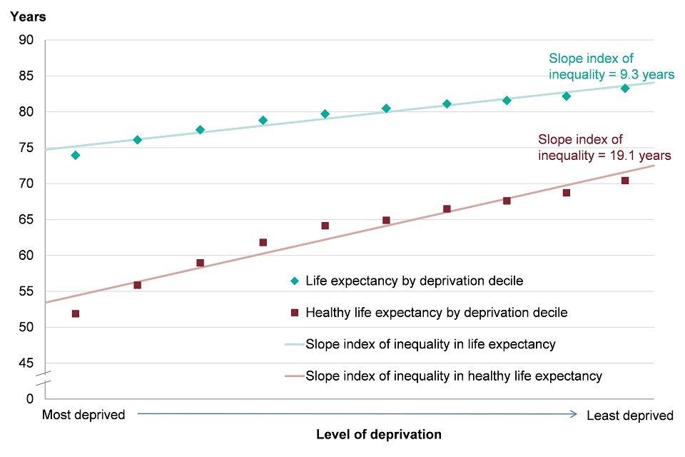 Figure 1: slope index of inequality in life expectancy and healthy life expectancy at birth, males, England, 2014 to 2016