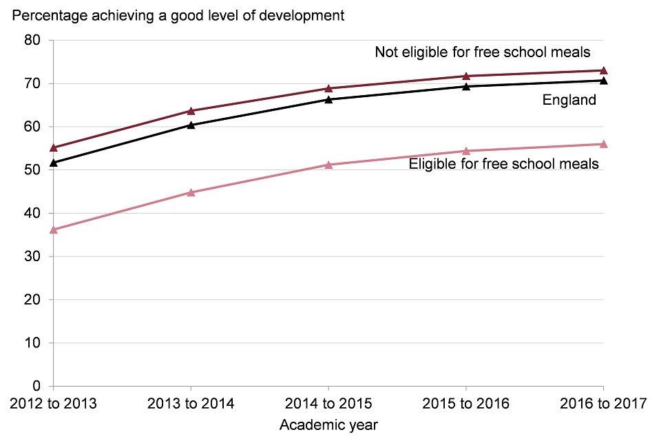 Figure 4: trend in the percentage of children achieving a good level of development at the end of reception, by free school meals status, England, academic year 2012 to 2013 up to 2016 to 2017