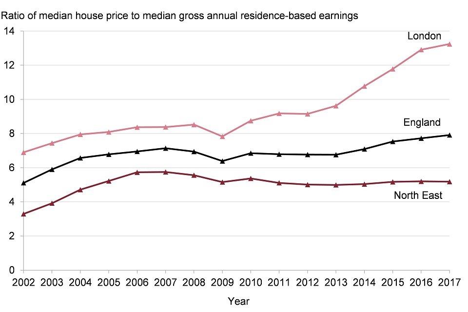 Figure 3: trend in ratio of median house price to median gross annual residence-based earnings, England, London and the North East, 2002 to 2017