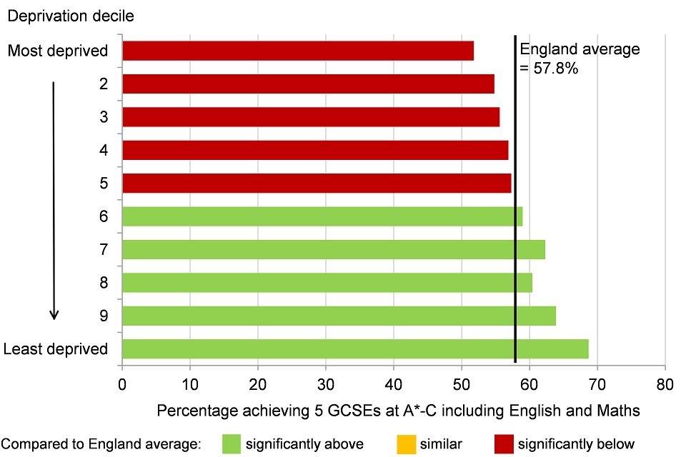 Figure 5: percentage of children achieving 5 GCSEs at A*-C including English and Maths, by deprivation decile*, England, academic year 2015 to 2016