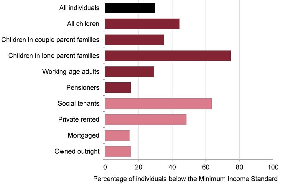Figure 6: percentage of individuals below the Minimum Income Standard, by household characteristics, UK, financial year 2015 to 2016