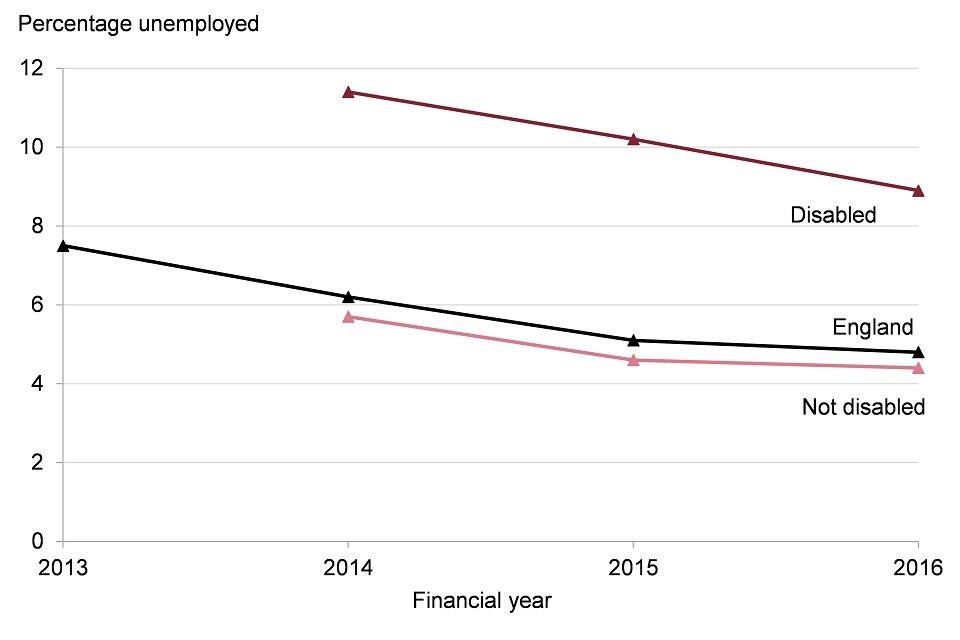 Figure 8: trend in percentage of the economically active population who are unemployed, by disability status, England, 2013 to 2016 