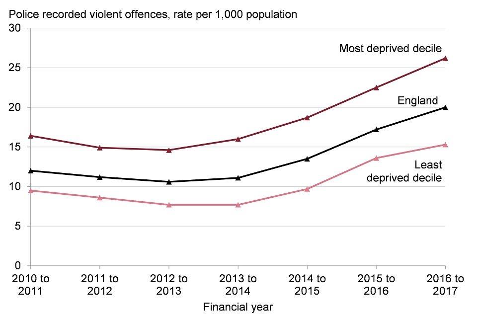 Figure 10: trend in police recorded violence against the person offences, rate per 1,000 population, England and selected deprivation deciles*, financial year 2010 to 2011 up to 2016 to 2017