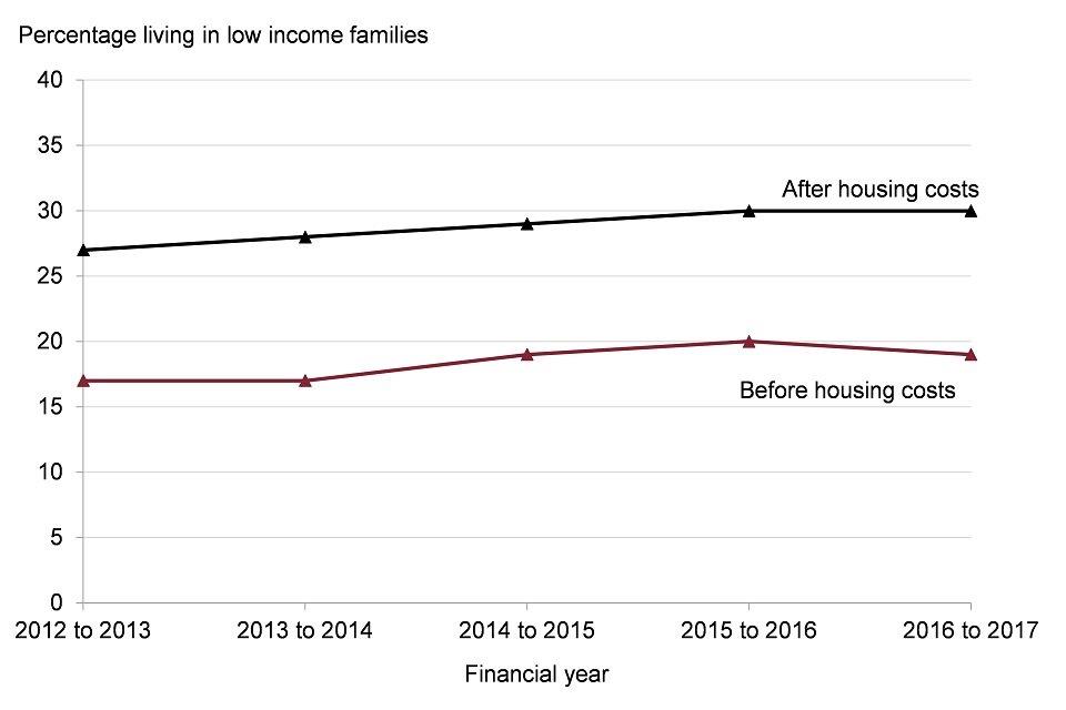 Figure 7: trend in percentage of children aged under 16 years living in relative low income households, UK, financial year 2012 to 2013 up to 2016 to 2017