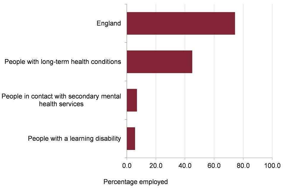 Figure 9: percentage of the population who are employed, by disability status, England, 2016 to 2017