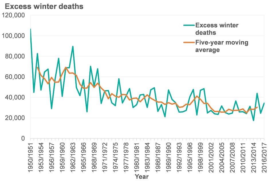 Figure 7: trend in the number of excess winter deaths, England and Wales, winter 1950 to 1951 up to winter 2016 to 2017 