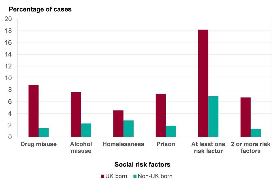Figure 6: percentage of TB cases by social risk factors, England, 2010 to 2015 