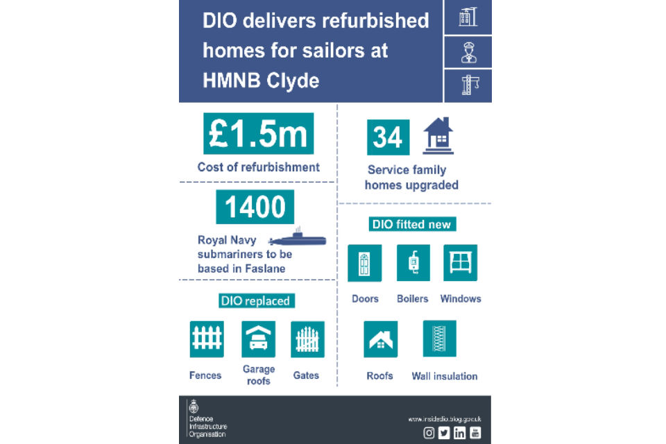 £1.5-million cost of refurbishment, 1400 Royal Navy submariners to be based in the Falklands, 34 Service family homes upgraded. 