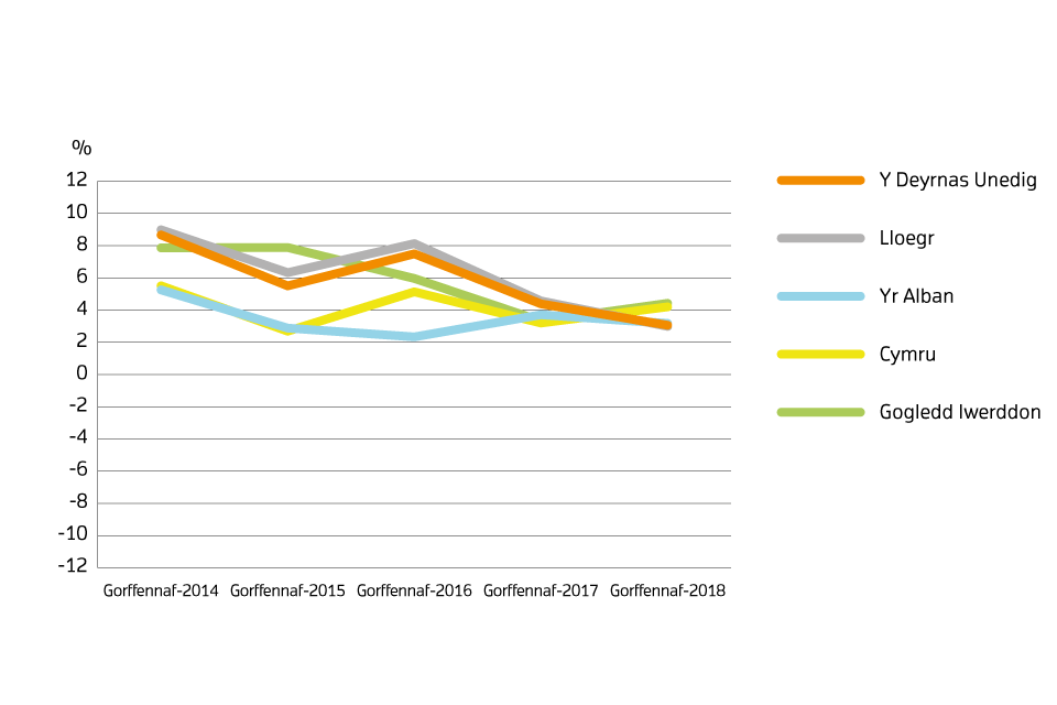 Annual price change for UK by country over the past 5 years (Welsh)