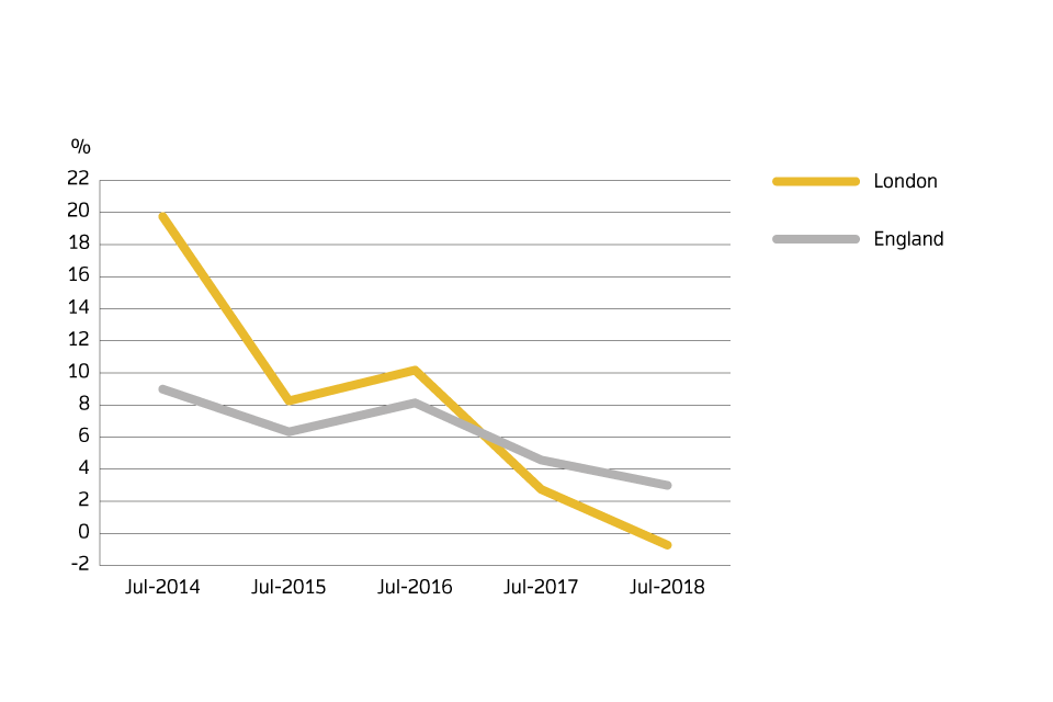 Annual price change for England and London over the past 5 years for July 2018